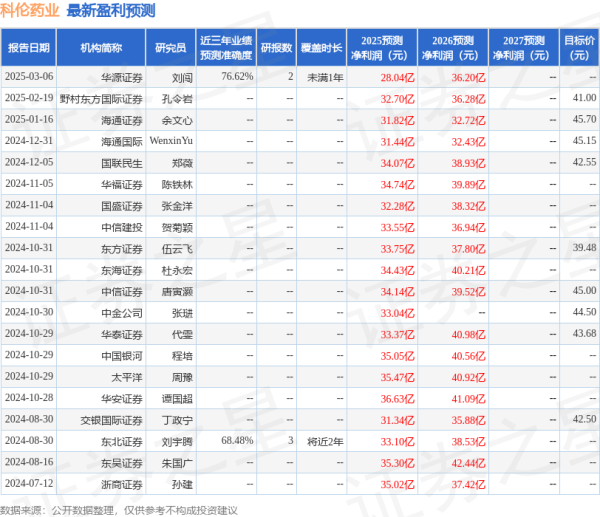 权威网络配资专家门户 太平洋：给予科伦药业买入评级，目标价42.0元