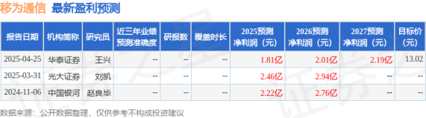 配资排排网 中国银河：给予移为通信买入评级