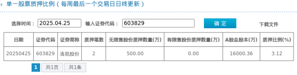 168股票配资网 洛凯股份股东质押占比3.12%, 质押市值约7300.00万元