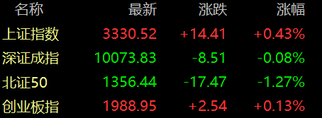 配资炒股首选平台 滚动更新丨深成指翻绿，两市成交额突破1万亿元