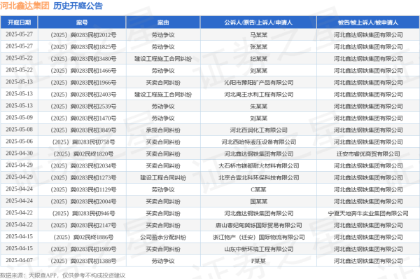 中国股票配资网官网 河北鑫达集团作为被告/被上诉人的1起涉及建设工程施工合同纠纷的诉讼将于2025年5月13日开庭
