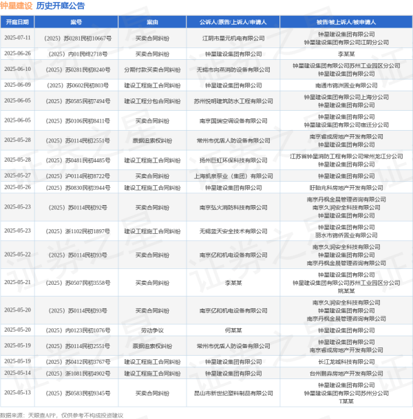 股市配资app官网下载安装 钟星建设作为被告/被上诉人的1起涉及劳动争议的诉讼将于2025年5月20日开庭