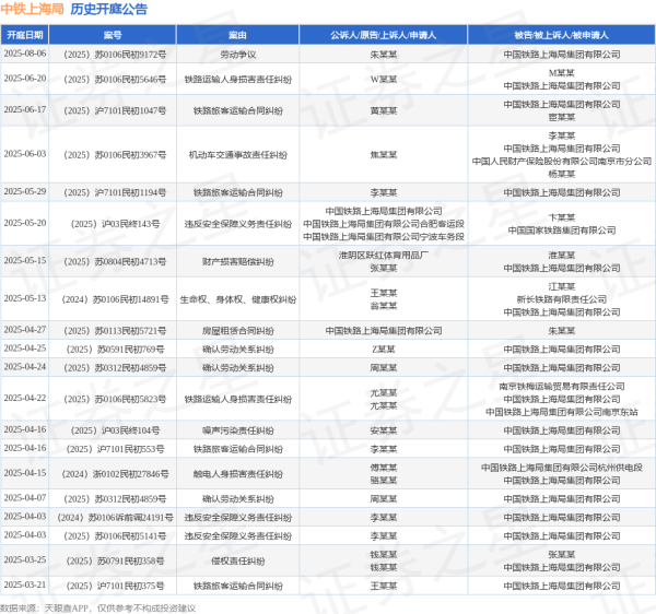 实盘炒股配资 中铁上海局作为原告/上诉人的1起涉及违反安全保障义务责任纠纷的诉讼将于2025年5月20日开庭