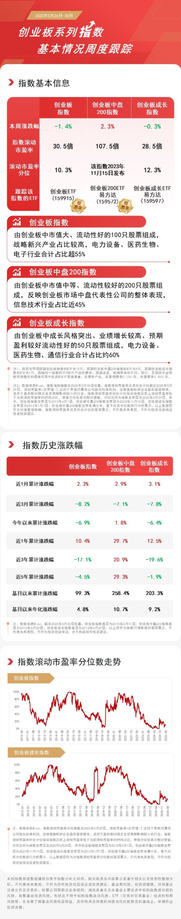 配资操盘炒股配资开户 创业板指将迎15岁，同类规模第一的创业板ETF（159915）本周强势“吸金”超10亿元