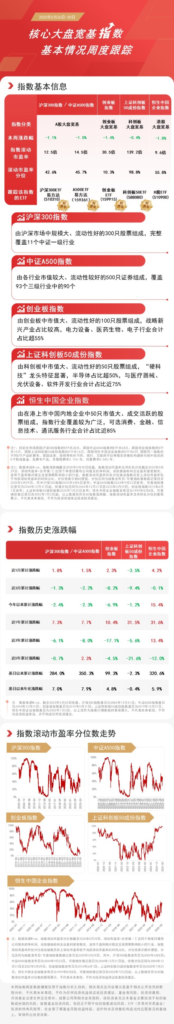 中国配资网开户 本周市场回调，关注A500ETF易方达（159361）、沪深300ETF易方达（510310）等产品配置机会