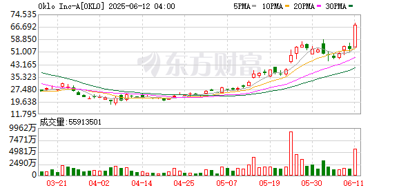 配资平台app下载 Oklo盘后一度下跌超7%