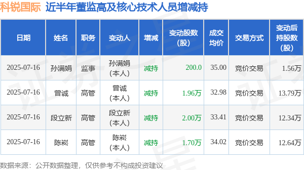 配资知识信息服务 科锐国际: 7月16日高管段立新、曾诚、陈崧、孙满娟减持股份合计5.68万股